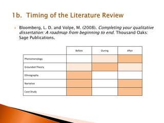 Before During After
Phenomenology
Grounded Theory
Ethnography
Narrative
Case Study
 Bloomberg, L. D. and Volpe, M. (2008). Completing your qualitative
dissertation: A roadmap from beginning to end. Thousand Oaks:
Sage Publications.
 