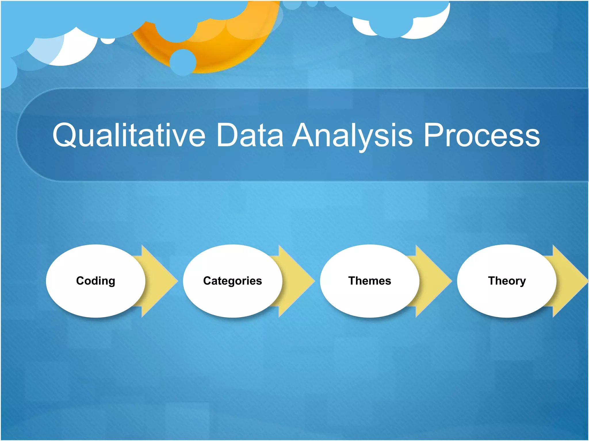 Qualitative Data Analysis Process
Coding Categories Themes Theory
 
