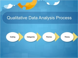 Qualitative Data Analysis Process
Coding Categories Themes Theory
 