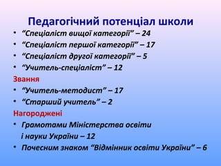 Педагогічний потенціал школи
• “Спеціаліст вищої категорії” – 24
• “Спеціаліст першої категорії” – 17
• “Спеціаліст другої категорії” – 5
• “Учитель-спеціаліст” – 12
Звання
• “Учитель-методист” – 17
• “Старший учитель” – 2
Нагороджені
• Грамотами Міністерства освіти
  і науки України – 12
• Почесним знаком “Відмінник освіти України” – 6
 