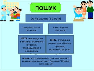 ПОШУК
         Основна школа (5-9 класи)


 Академічні класи            Класи ліцеїстів
    (5-9 класи)                (8-9 класи)


 МЕТА: адаптація до
                          МЕТА: з’ясування
навчання, виявлення
                         доцільності обраних
     інтересів,
                              профілів,
  ознайомлення з
                         можливостей учнів
    професіями

 Форми: відслідкування системи допрофільного
 навчання через реалізацію Програми “Людина і
                 світ професій”
 