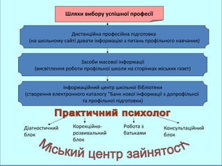 Шляхи вибору успішної професії


                  Дистанційна професійна підготовка
 (на шкільному сайті давати інформацію з питань профільного навчання)


                      Засоби масової інформації
   (висвітлення роботи профільної школи на сторінках міських газет)


               Інформаційний центр шкільної бібліотеки
(створення електронного каталогу “Банк нової інформації з допрофільної
                      та профільної підготовки)



Діагностичний      Корекційно-         Робота з        Консультаційний
блок               розвивальний        батьками        блок
                   блок
 