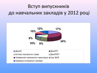 Вступ випускників
до навчальних закладів у 2012 році

                         12%               17%
                 10%

                8%
                                                  34%
                 10%          9%

  ДонНУ                                ДонНТУ
  Інститут внутрішніх справ            ДонНУЕТ
  Університет залізничого транспорту   Інші ВНЗ
  Середньо-спеціальні заклади
 