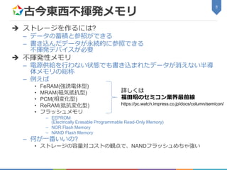古今東西不揮発メモリ
 ストレージを作るには?
– データの蓄積と参照ができる
– 書き込んだデータが永続的に参照できる
不揮発デバイスが必要
 不揮発性メモリ
– 電源供給を行わない状態でも書き込まれたデータが消えない半導
体メモリの総称
– 例えば
• FeRAM(強誘電体型)
• MRAM(磁気抵抗型)
• PCM(相変化型)
• ReRAM(抵抗変化型)
• フラッシュメモリ
– EEPROM
(Electrically Erasable Programmable Read-Only Memory)
– NOR Flash Memory
– NAND Flash Memory
– 何が一番いいの?
• ストレージの容量対コストの観点で、NANDフラッシュめちゃ強い
5
詳しくは
福田昭のセミコン業界最前線
https://pc.watch.impress.co.jp/docs/column/semicon/
 