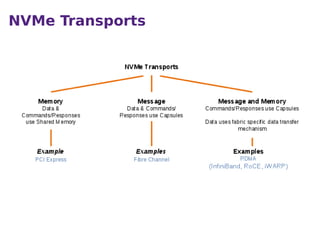 Nvme Protocol.pdf NVMe Over Fabrics Support in Linux | PDF