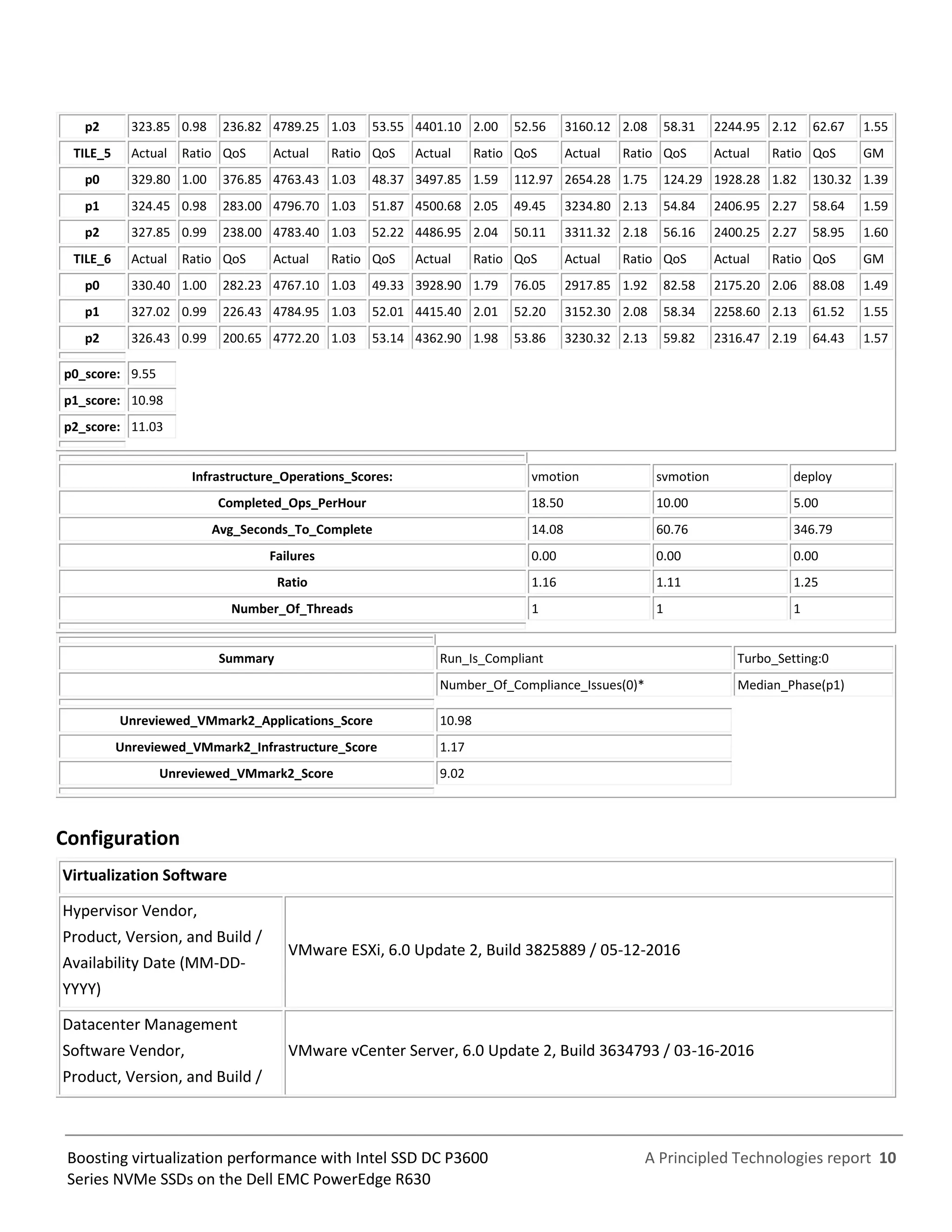 A Principled Technologies report 10Boosting virtualization performance with Intel SSD DC P3600
Series NVMe SSDs on the Dell EMC PowerEdge R630
p2 323.85 0.98 236.82 4789.25 1.03 53.55 4401.10 2.00 52.56 3160.12 2.08 58.31 2244.95 2.12 62.67 1.55
TILE_5 Actual Ratio QoS Actual Ratio QoS Actual Ratio QoS Actual Ratio QoS Actual Ratio QoS GM
p0 329.80 1.00 376.85 4763.43 1.03 48.37 3497.85 1.59 112.97 2654.28 1.75 124.29 1928.28 1.82 130.32 1.39
p1 324.45 0.98 283.00 4796.70 1.03 51.87 4500.68 2.05 49.45 3234.80 2.13 54.84 2406.95 2.27 58.64 1.59
p2 327.85 0.99 238.00 4783.40 1.03 52.22 4486.95 2.04 50.11 3311.32 2.18 56.16 2400.25 2.27 58.95 1.60
TILE_6 Actual Ratio QoS Actual Ratio QoS Actual Ratio QoS Actual Ratio QoS Actual Ratio QoS GM
p0 330.40 1.00 282.23 4767.10 1.03 49.33 3928.90 1.79 76.05 2917.85 1.92 82.58 2175.20 2.06 88.08 1.49
p1 327.02 0.99 226.43 4784.95 1.03 52.01 4415.40 2.01 52.20 3152.30 2.08 58.34 2258.60 2.13 61.52 1.55
p2 326.43 0.99 200.65 4772.20 1.03 53.14 4362.90 1.98 53.86 3230.32 2.13 59.82 2316.47 2.19 64.43 1.57
p0_score: 9.55
p1_score: 10.98
p2_score: 11.03
Infrastructure_Operations_Scores: vmotion svmotion deploy
Completed_Ops_PerHour 18.50 10.00 5.00
Avg_Seconds_To_Complete 14.08 60.76 346.79
Failures 0.00 0.00 0.00
Ratio 1.16 1.11 1.25
Number_Of_Threads 1 1 1
Summary Run_Is_Compliant Turbo_Setting:0
Number_Of_Compliance_Issues(0)* Median_Phase(p1)
Unreviewed_VMmark2_Applications_Score 10.98
Unreviewed_VMmark2_Infrastructure_Score 1.17
Unreviewed_VMmark2_Score 9.02
Configuration
Virtualization Software
Hypervisor Vendor,
Product, Version, and Build /
Availability Date (MM-DD-
YYYY)
VMware ESXi, 6.0 Update 2, Build 3825889 / 05-12-2016
Datacenter Management
Software Vendor,
Product, Version, and Build /
VMware vCenter Server, 6.0 Update 2, Build 3634793 / 03-16-2016
 