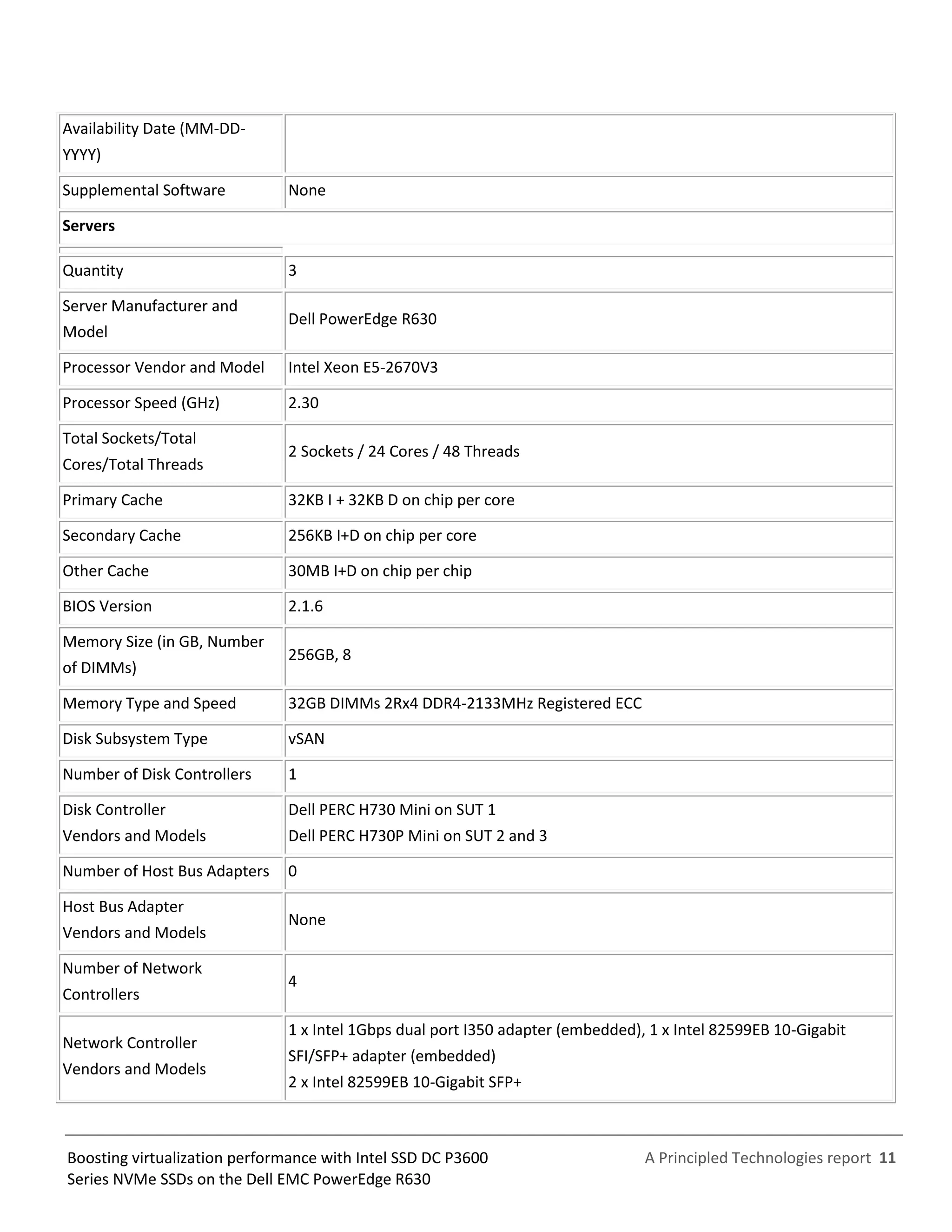 A Principled Technologies report 11Boosting virtualization performance with Intel SSD DC P3600
Series NVMe SSDs on the Dell EMC PowerEdge R630
Availability Date (MM-DD-
YYYY)
Supplemental Software None
Servers
Quantity 3
Server Manufacturer and
Model
Dell PowerEdge R630
Processor Vendor and Model Intel Xeon E5-2670V3
Processor Speed (GHz) 2.30
Total Sockets/Total
Cores/Total Threads
2 Sockets / 24 Cores / 48 Threads
Primary Cache 32KB I + 32KB D on chip per core
Secondary Cache 256KB I+D on chip per core
Other Cache 30MB I+D on chip per chip
BIOS Version 2.1.6
Memory Size (in GB, Number
of DIMMs)
256GB, 8
Memory Type and Speed 32GB DIMMs 2Rx4 DDR4-2133MHz Registered ECC
Disk Subsystem Type vSAN
Number of Disk Controllers 1
Disk Controller
Vendors and Models
Dell PERC H730 Mini on SUT 1
Dell PERC H730P Mini on SUT 2 and 3
Number of Host Bus Adapters 0
Host Bus Adapter
Vendors and Models
None
Number of Network
Controllers
4
Network Controller
Vendors and Models
1 x Intel 1Gbps dual port I350 adapter (embedded), 1 x Intel 82599EB 10-Gigabit
SFI/SFP+ adapter (embedded)
2 x Intel 82599EB 10-Gigabit SFP+
 