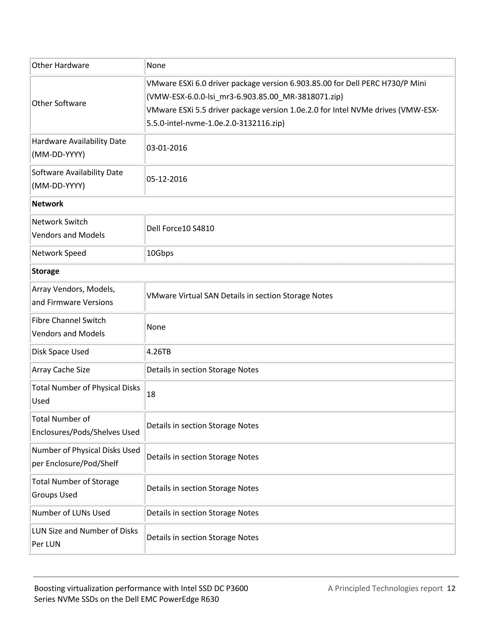 A Principled Technologies report 12Boosting virtualization performance with Intel SSD DC P3600
Series NVMe SSDs on the Dell EMC PowerEdge R630
Other Hardware None
Other Software
VMware ESXi 6.0 driver package version 6.903.85.00 for Dell PERC H730/P Mini
(VMW-ESX-6.0.0-lsi_mr3-6.903.85.00_MR-3818071.zip)
VMware ESXi 5.5 driver package version 1.0e.2.0 for Intel NVMe drives (VMW-ESX-
5.5.0-intel-nvme-1.0e.2.0-3132116.zip)
Hardware Availability Date
(MM-DD-YYYY)
03-01-2016
Software Availability Date
(MM-DD-YYYY)
05-12-2016
Network
Network Switch
Vendors and Models
Dell Force10 S4810
Network Speed 10Gbps
Storage
Array Vendors, Models,
and Firmware Versions
VMware Virtual SAN Details in section Storage Notes
Fibre Channel Switch
Vendors and Models
None
Disk Space Used 4.26TB
Array Cache Size Details in section Storage Notes
Total Number of Physical Disks
Used
18
Total Number of
Enclosures/Pods/Shelves Used
Details in section Storage Notes
Number of Physical Disks Used
per Enclosure/Pod/Shelf
Details in section Storage Notes
Total Number of Storage
Groups Used
Details in section Storage Notes
Number of LUNs Used Details in section Storage Notes
LUN Size and Number of Disks
Per LUN
Details in section Storage Notes
 