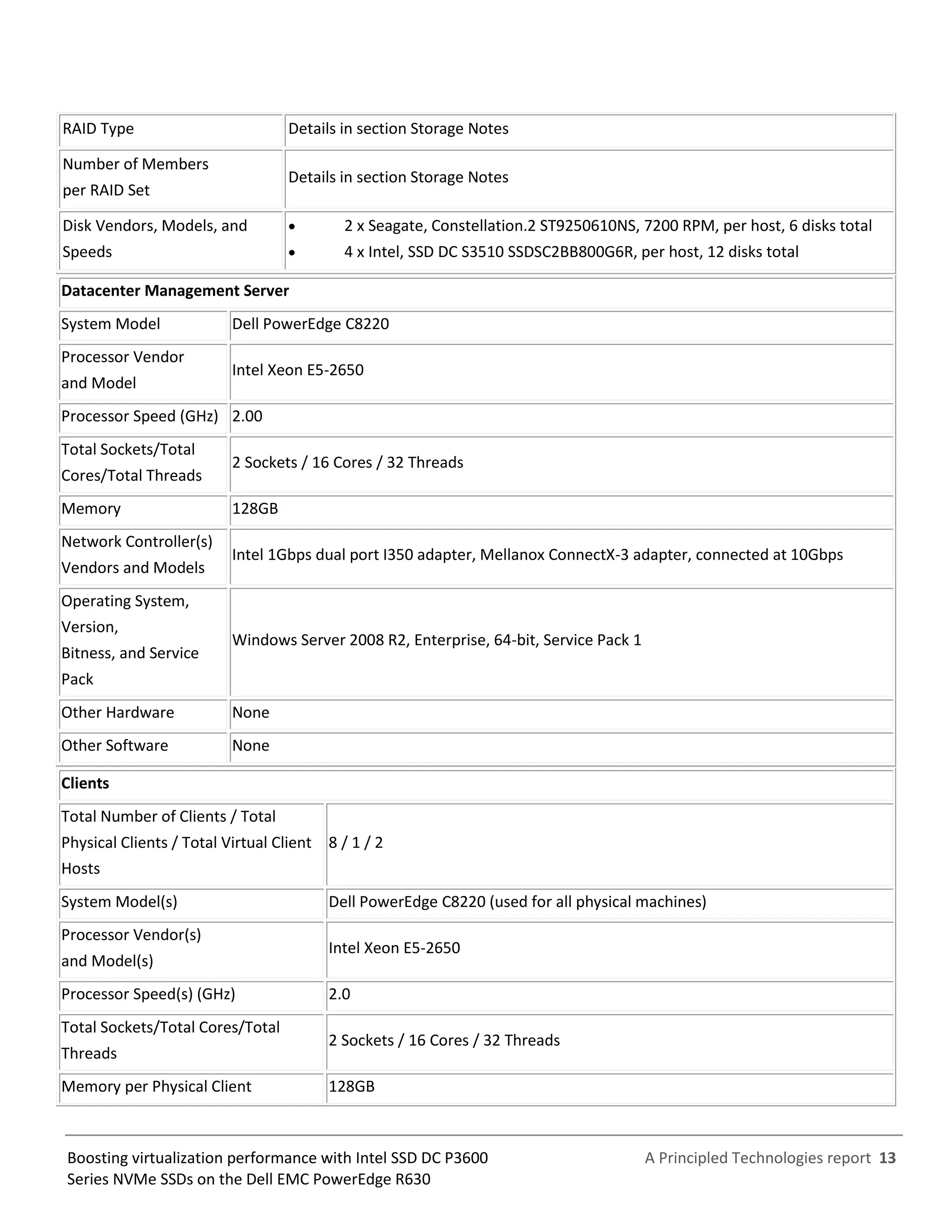 A Principled Technologies report 13Boosting virtualization performance with Intel SSD DC P3600
Series NVMe SSDs on the Dell EMC PowerEdge R630
RAID Type Details in section Storage Notes
Number of Members
per RAID Set
Details in section Storage Notes
Disk Vendors, Models, and
Speeds
 2 x Seagate, Constellation.2 ST9250610NS, 7200 RPM, per host, 6 disks total
 4 x Intel, SSD DC S3510 SSDSC2BB800G6R, per host, 12 disks total
Datacenter Management Server
System Model Dell PowerEdge C8220
Processor Vendor
and Model
Intel Xeon E5-2650
Processor Speed (GHz) 2.00
Total Sockets/Total
Cores/Total Threads
2 Sockets / 16 Cores / 32 Threads
Memory 128GB
Network Controller(s)
Vendors and Models
Intel 1Gbps dual port I350 adapter, Mellanox ConnectX-3 adapter, connected at 10Gbps
Operating System,
Version,
Bitness, and Service
Pack
Windows Server 2008 R2, Enterprise, 64-bit, Service Pack 1
Other Hardware None
Other Software None
Clients
Total Number of Clients / Total
Physical Clients / Total Virtual Client
Hosts
8 / 1 / 2
System Model(s) Dell PowerEdge C8220 (used for all physical machines)
Processor Vendor(s)
and Model(s)
Intel Xeon E5-2650
Processor Speed(s) (GHz) 2.0
Total Sockets/Total Cores/Total
Threads
2 Sockets / 16 Cores / 32 Threads
Memory per Physical Client 128GB
 