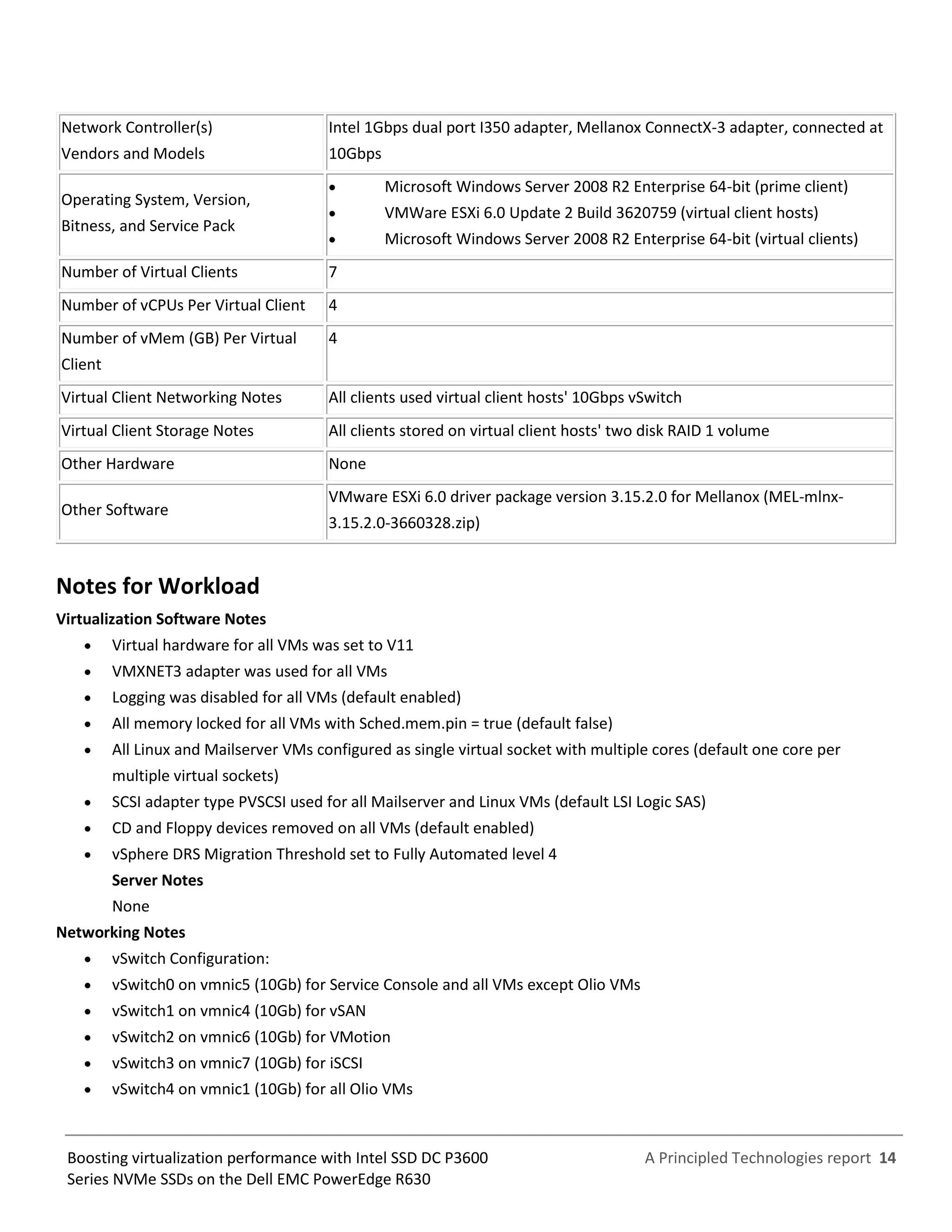 A Principled Technologies report 14Boosting virtualization performance with Intel SSD DC P3600
Series NVMe SSDs on the Dell EMC PowerEdge R630
Network Controller(s)
Vendors and Models
Intel 1Gbps dual port I350 adapter, Mellanox ConnectX-3 adapter, connected at
10Gbps
Operating System, Version,
Bitness, and Service Pack
 Microsoft Windows Server 2008 R2 Enterprise 64-bit (prime client)
 VMWare ESXi 6.0 Update 2 Build 3620759 (virtual client hosts)
 Microsoft Windows Server 2008 R2 Enterprise 64-bit (virtual clients)
Number of Virtual Clients 7
Number of vCPUs Per Virtual Client 4
Number of vMem (GB) Per Virtual
Client
4
Virtual Client Networking Notes All clients used virtual client hosts' 10Gbps vSwitch
Virtual Client Storage Notes All clients stored on virtual client hosts' two disk RAID 1 volume
Other Hardware None
Other Software
VMware ESXi 6.0 driver package version 3.15.2.0 for Mellanox (MEL-mlnx-
3.15.2.0-3660328.zip)
Notes for Workload
Virtualization Software Notes
 Virtual hardware for all VMs was set to V11
 VMXNET3 adapter was used for all VMs
 Logging was disabled for all VMs (default enabled)
 All memory locked for all VMs with Sched.mem.pin = true (default false)
 All Linux and Mailserver VMs configured as single virtual socket with multiple cores (default one core per
multiple virtual sockets)
 SCSI adapter type PVSCSI used for all Mailserver and Linux VMs (default LSI Logic SAS)
 CD and Floppy devices removed on all VMs (default enabled)
 vSphere DRS Migration Threshold set to Fully Automated level 4
Server Notes
None
Networking Notes
 vSwitch Configuration:
 vSwitch0 on vmnic5 (10Gb) for Service Console and all VMs except Olio VMs
 vSwitch1 on vmnic4 (10Gb) for vSAN
 vSwitch2 on vmnic6 (10Gb) for VMotion
 vSwitch3 on vmnic7 (10Gb) for iSCSI
 vSwitch4 on vmnic1 (10Gb) for all Olio VMs
 