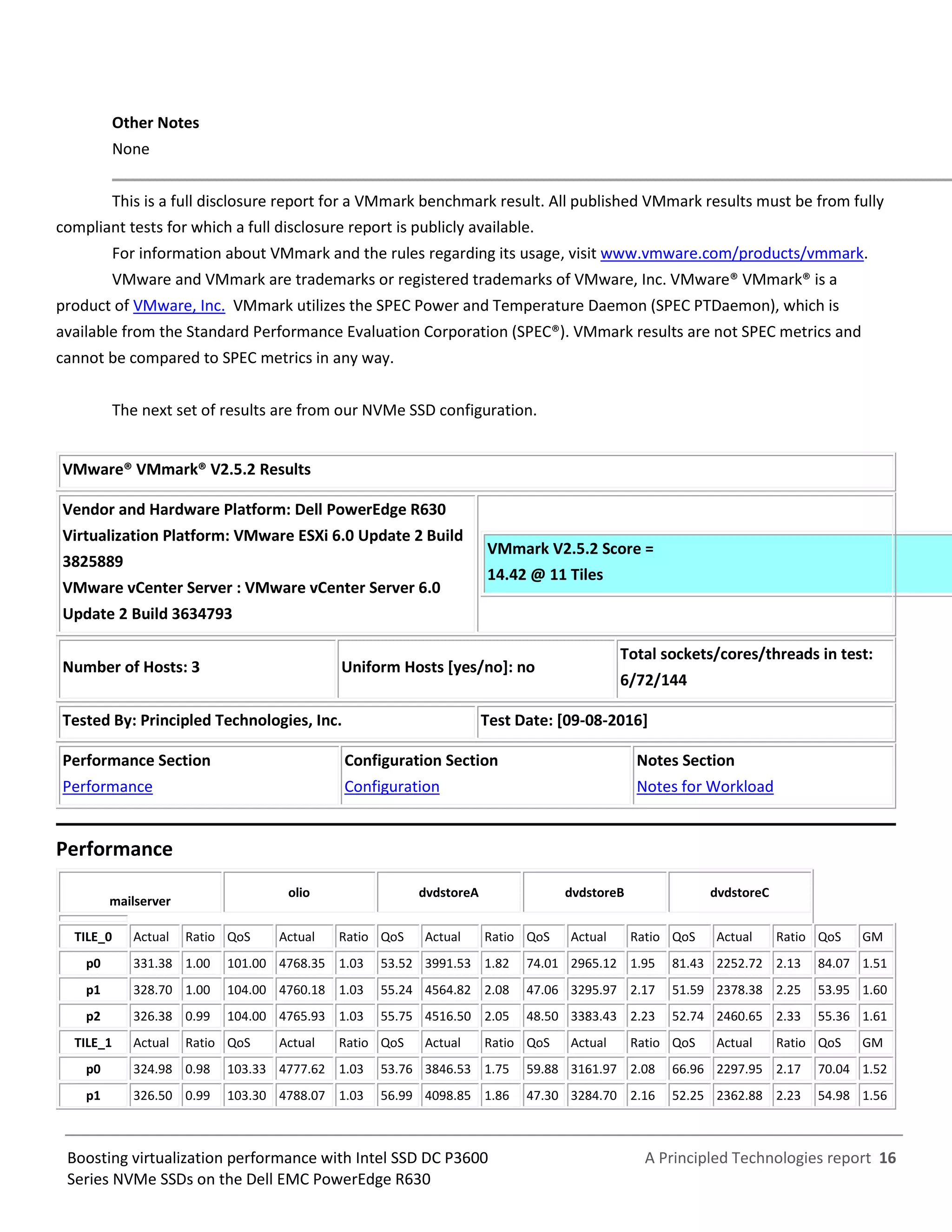 A Principled Technologies report 16Boosting virtualization performance with Intel SSD DC P3600
Series NVMe SSDs on the Dell EMC PowerEdge R630
Other Notes
None
This is a full disclosure report for a VMmark benchmark result. All published VMmark results must be from fully
compliant tests for which a full disclosure report is publicly available.
For information about VMmark and the rules regarding its usage, visit www.vmware.com/products/vmmark.
VMware and VMmark are trademarks or registered trademarks of VMware, Inc. VMware® VMmark® is a
product of VMware, Inc. VMmark utilizes the SPEC Power and Temperature Daemon (SPEC PTDaemon), which is
available from the Standard Performance Evaluation Corporation (SPEC®). VMmark results are not SPEC metrics and
cannot be compared to SPEC metrics in any way.
The next set of results are from our NVMe SSD configuration.
VMware® VMmark® V2.5.2 Results
Vendor and Hardware Platform: Dell PowerEdge R630
Virtualization Platform: VMware ESXi 6.0 Update 2 Build
3825889
VMware vCenter Server : VMware vCenter Server 6.0
Update 2 Build 3634793
VMmark V2.5.2 Score =
14.42 @ 11 Tiles
Number of Hosts: 3 Uniform Hosts [yes/no]: no
Total sockets/cores/threads in test:
6/72/144
Tested By: Principled Technologies, Inc. Test Date: [09-08-2016]
Performance Section
Performance
Configuration Section
Configuration
Notes Section
Notes for Workload
Performance
mailserver
olio dvdstoreA dvdstoreB dvdstoreC
TILE_0 Actual Ratio QoS Actual Ratio QoS Actual Ratio QoS Actual Ratio QoS Actual Ratio QoS GM
p0 331.38 1.00 101.00 4768.35 1.03 53.52 3991.53 1.82 74.01 2965.12 1.95 81.43 2252.72 2.13 84.07 1.51
p1 328.70 1.00 104.00 4760.18 1.03 55.24 4564.82 2.08 47.06 3295.97 2.17 51.59 2378.38 2.25 53.95 1.60
p2 326.38 0.99 104.00 4765.93 1.03 55.75 4516.50 2.05 48.50 3383.43 2.23 52.74 2460.65 2.33 55.36 1.61
TILE_1 Actual Ratio QoS Actual Ratio QoS Actual Ratio QoS Actual Ratio QoS Actual Ratio QoS GM
p0 324.98 0.98 103.33 4777.62 1.03 53.76 3846.53 1.75 59.88 3161.97 2.08 66.96 2297.95 2.17 70.04 1.52
p1 326.50 0.99 103.30 4788.07 1.03 56.99 4098.85 1.86 47.30 3284.70 2.16 52.25 2362.88 2.23 54.98 1.56
 