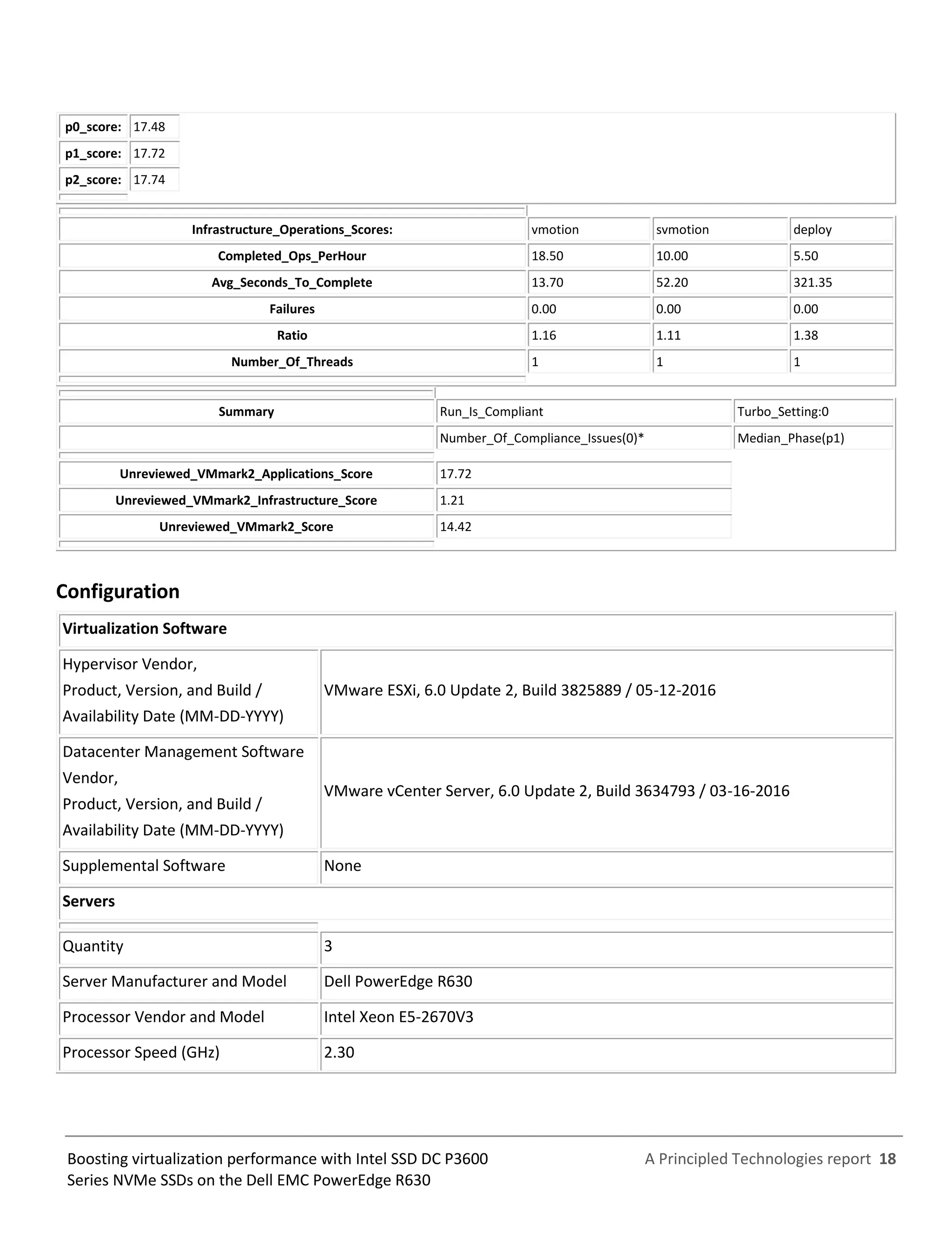 A Principled Technologies report 18Boosting virtualization performance with Intel SSD DC P3600
Series NVMe SSDs on the Dell EMC PowerEdge R630
p0_score: 17.48
p1_score: 17.72
p2_score: 17.74
Infrastructure_Operations_Scores: vmotion svmotion deploy
Completed_Ops_PerHour 18.50 10.00 5.50
Avg_Seconds_To_Complete 13.70 52.20 321.35
Failures 0.00 0.00 0.00
Ratio 1.16 1.11 1.38
Number_Of_Threads 1 1 1
Summary Run_Is_Compliant Turbo_Setting:0
Number_Of_Compliance_Issues(0)* Median_Phase(p1)
Unreviewed_VMmark2_Applications_Score 17.72
Unreviewed_VMmark2_Infrastructure_Score 1.21
Unreviewed_VMmark2_Score 14.42
Configuration
Virtualization Software
Hypervisor Vendor,
Product, Version, and Build /
Availability Date (MM-DD-YYYY)
VMware ESXi, 6.0 Update 2, Build 3825889 / 05-12-2016
Datacenter Management Software
Vendor,
Product, Version, and Build /
Availability Date (MM-DD-YYYY)
VMware vCenter Server, 6.0 Update 2, Build 3634793 / 03-16-2016
Supplemental Software None
Servers
Quantity 3
Server Manufacturer and Model Dell PowerEdge R630
Processor Vendor and Model Intel Xeon E5-2670V3
Processor Speed (GHz) 2.30
 