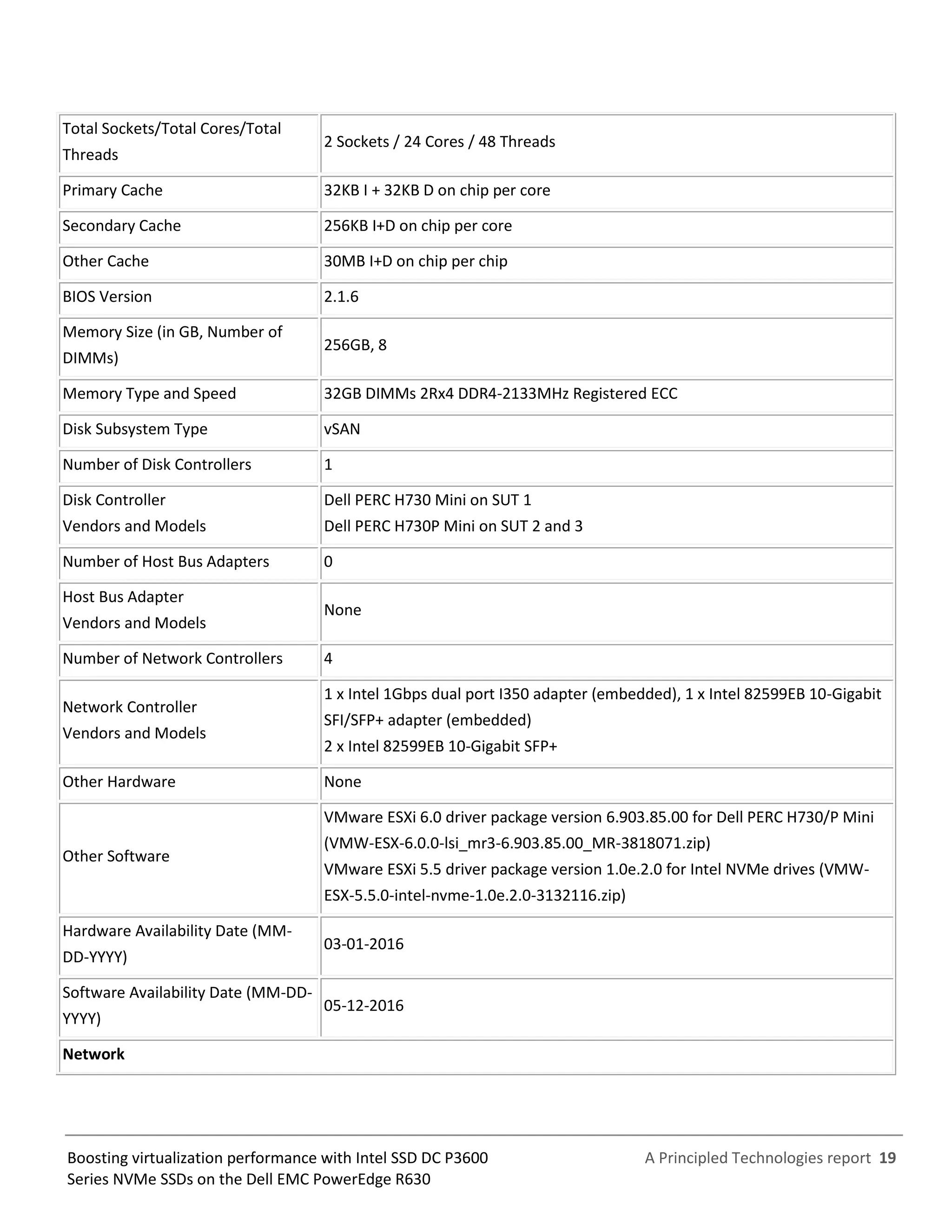 A Principled Technologies report 19Boosting virtualization performance with Intel SSD DC P3600
Series NVMe SSDs on the Dell EMC PowerEdge R630
Total Sockets/Total Cores/Total
Threads
2 Sockets / 24 Cores / 48 Threads
Primary Cache 32KB I + 32KB D on chip per core
Secondary Cache 256KB I+D on chip per core
Other Cache 30MB I+D on chip per chip
BIOS Version 2.1.6
Memory Size (in GB, Number of
DIMMs)
256GB, 8
Memory Type and Speed 32GB DIMMs 2Rx4 DDR4-2133MHz Registered ECC
Disk Subsystem Type vSAN
Number of Disk Controllers 1
Disk Controller
Vendors and Models
Dell PERC H730 Mini on SUT 1
Dell PERC H730P Mini on SUT 2 and 3
Number of Host Bus Adapters 0
Host Bus Adapter
Vendors and Models
None
Number of Network Controllers 4
Network Controller
Vendors and Models
1 x Intel 1Gbps dual port I350 adapter (embedded), 1 x Intel 82599EB 10-Gigabit
SFI/SFP+ adapter (embedded)
2 x Intel 82599EB 10-Gigabit SFP+
Other Hardware None
Other Software
VMware ESXi 6.0 driver package version 6.903.85.00 for Dell PERC H730/P Mini
(VMW-ESX-6.0.0-lsi_mr3-6.903.85.00_MR-3818071.zip)
VMware ESXi 5.5 driver package version 1.0e.2.0 for Intel NVMe drives (VMW-
ESX-5.5.0-intel-nvme-1.0e.2.0-3132116.zip)
Hardware Availability Date (MM-
DD-YYYY)
03-01-2016
Software Availability Date (MM-DD-
YYYY)
05-12-2016
Network
 