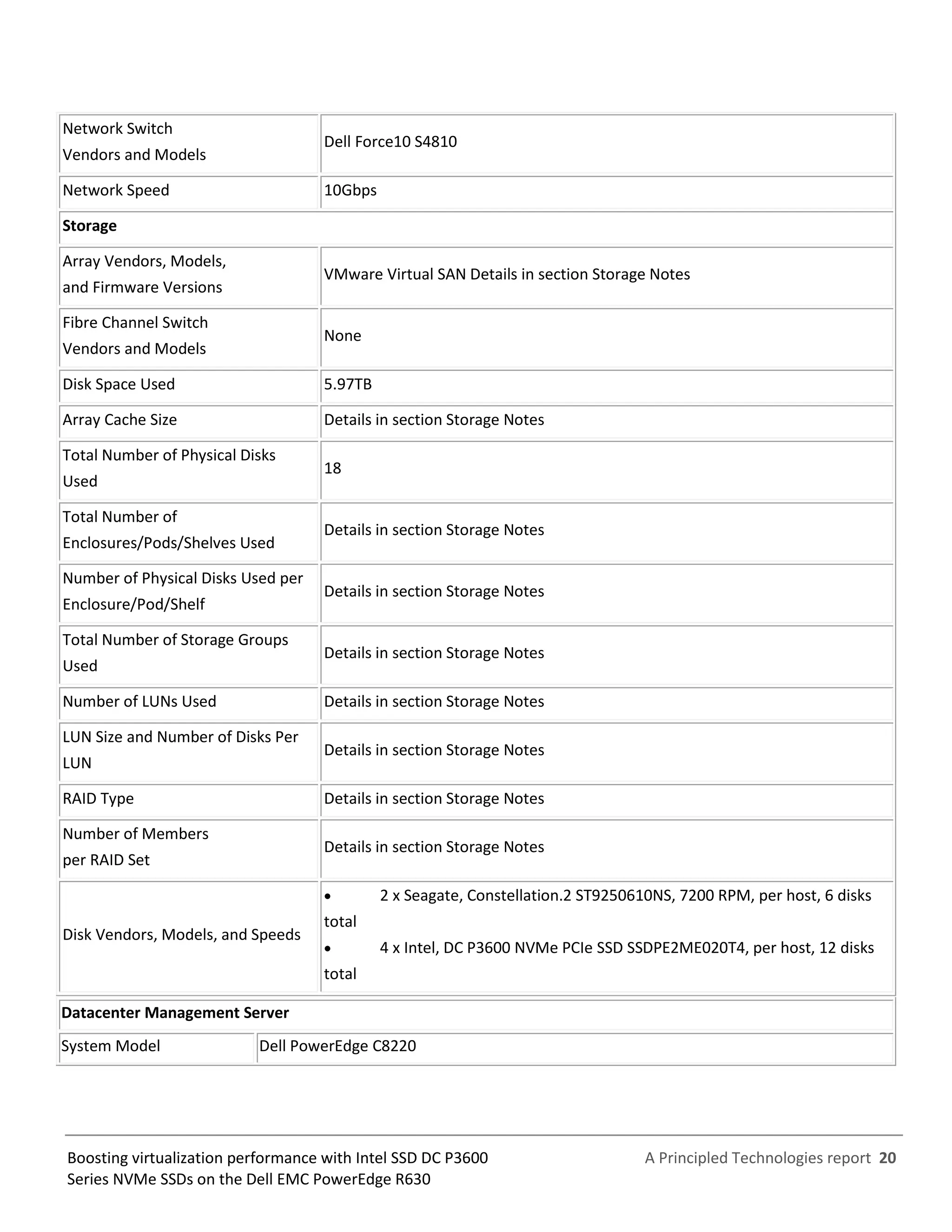 A Principled Technologies report 20Boosting virtualization performance with Intel SSD DC P3600
Series NVMe SSDs on the Dell EMC PowerEdge R630
Network Switch
Vendors and Models
Dell Force10 S4810
Network Speed 10Gbps
Storage
Array Vendors, Models,
and Firmware Versions
VMware Virtual SAN Details in section Storage Notes
Fibre Channel Switch
Vendors and Models
None
Disk Space Used 5.97TB
Array Cache Size Details in section Storage Notes
Total Number of Physical Disks
Used
18
Total Number of
Enclosures/Pods/Shelves Used
Details in section Storage Notes
Number of Physical Disks Used per
Enclosure/Pod/Shelf
Details in section Storage Notes
Total Number of Storage Groups
Used
Details in section Storage Notes
Number of LUNs Used Details in section Storage Notes
LUN Size and Number of Disks Per
LUN
Details in section Storage Notes
RAID Type Details in section Storage Notes
Number of Members
per RAID Set
Details in section Storage Notes
Disk Vendors, Models, and Speeds
 2 x Seagate, Constellation.2 ST9250610NS, 7200 RPM, per host, 6 disks
total
 4 x Intel, DC P3600 NVMe PCIe SSD SSDPE2ME020T4, per host, 12 disks
total
Datacenter Management Server
System Model Dell PowerEdge C8220
 
