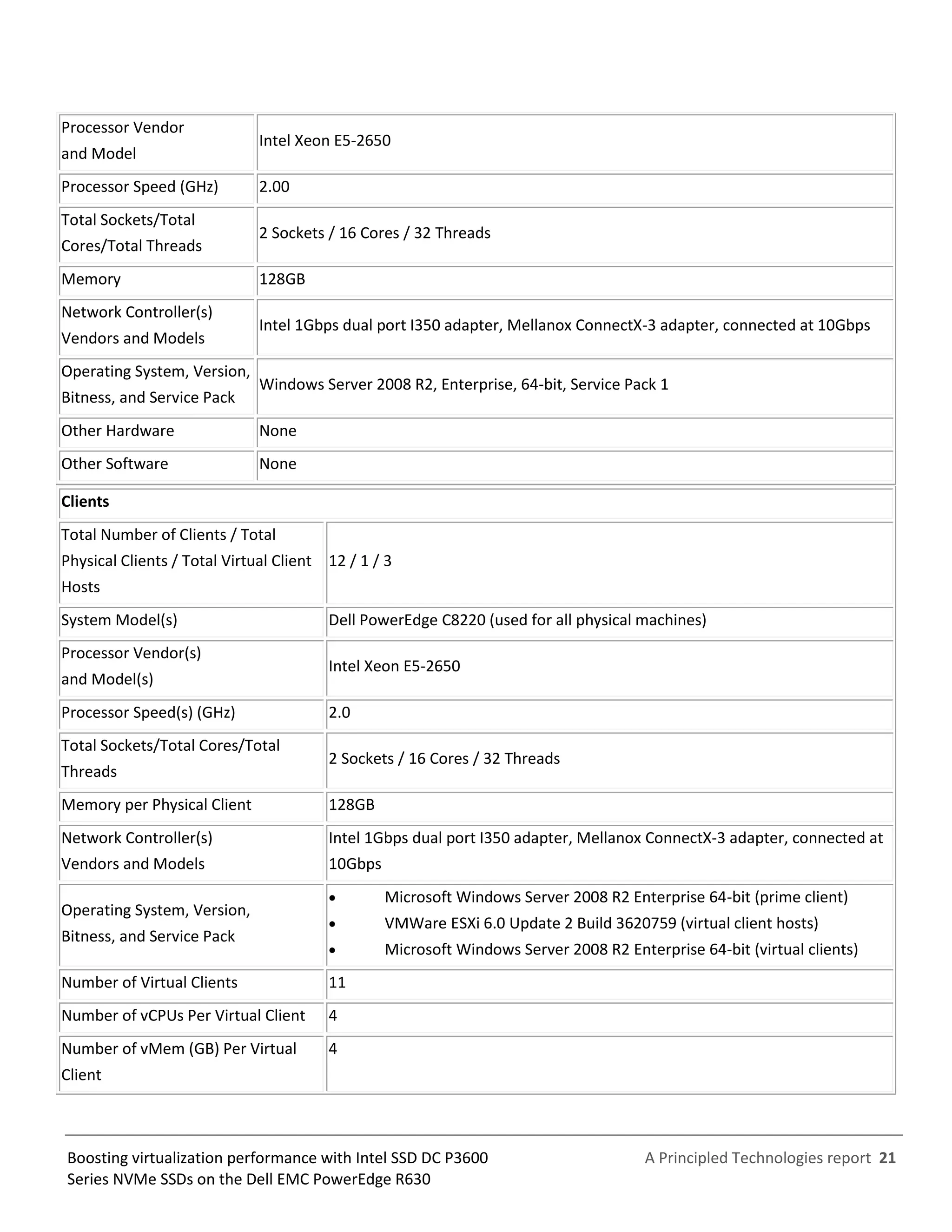 A Principled Technologies report 21Boosting virtualization performance with Intel SSD DC P3600
Series NVMe SSDs on the Dell EMC PowerEdge R630
Processor Vendor
and Model
Intel Xeon E5-2650
Processor Speed (GHz) 2.00
Total Sockets/Total
Cores/Total Threads
2 Sockets / 16 Cores / 32 Threads
Memory 128GB
Network Controller(s)
Vendors and Models
Intel 1Gbps dual port I350 adapter, Mellanox ConnectX-3 adapter, connected at 10Gbps
Operating System, Version,
Bitness, and Service Pack
Windows Server 2008 R2, Enterprise, 64-bit, Service Pack 1
Other Hardware None
Other Software None
Clients
Total Number of Clients / Total
Physical Clients / Total Virtual Client
Hosts
12 / 1 / 3
System Model(s) Dell PowerEdge C8220 (used for all physical machines)
Processor Vendor(s)
and Model(s)
Intel Xeon E5-2650
Processor Speed(s) (GHz) 2.0
Total Sockets/Total Cores/Total
Threads
2 Sockets / 16 Cores / 32 Threads
Memory per Physical Client 128GB
Network Controller(s)
Vendors and Models
Intel 1Gbps dual port I350 adapter, Mellanox ConnectX-3 adapter, connected at
10Gbps
Operating System, Version,
Bitness, and Service Pack
 Microsoft Windows Server 2008 R2 Enterprise 64-bit (prime client)
 VMWare ESXi 6.0 Update 2 Build 3620759 (virtual client hosts)
 Microsoft Windows Server 2008 R2 Enterprise 64-bit (virtual clients)
Number of Virtual Clients 11
Number of vCPUs Per Virtual Client 4
Number of vMem (GB) Per Virtual
Client
4
 