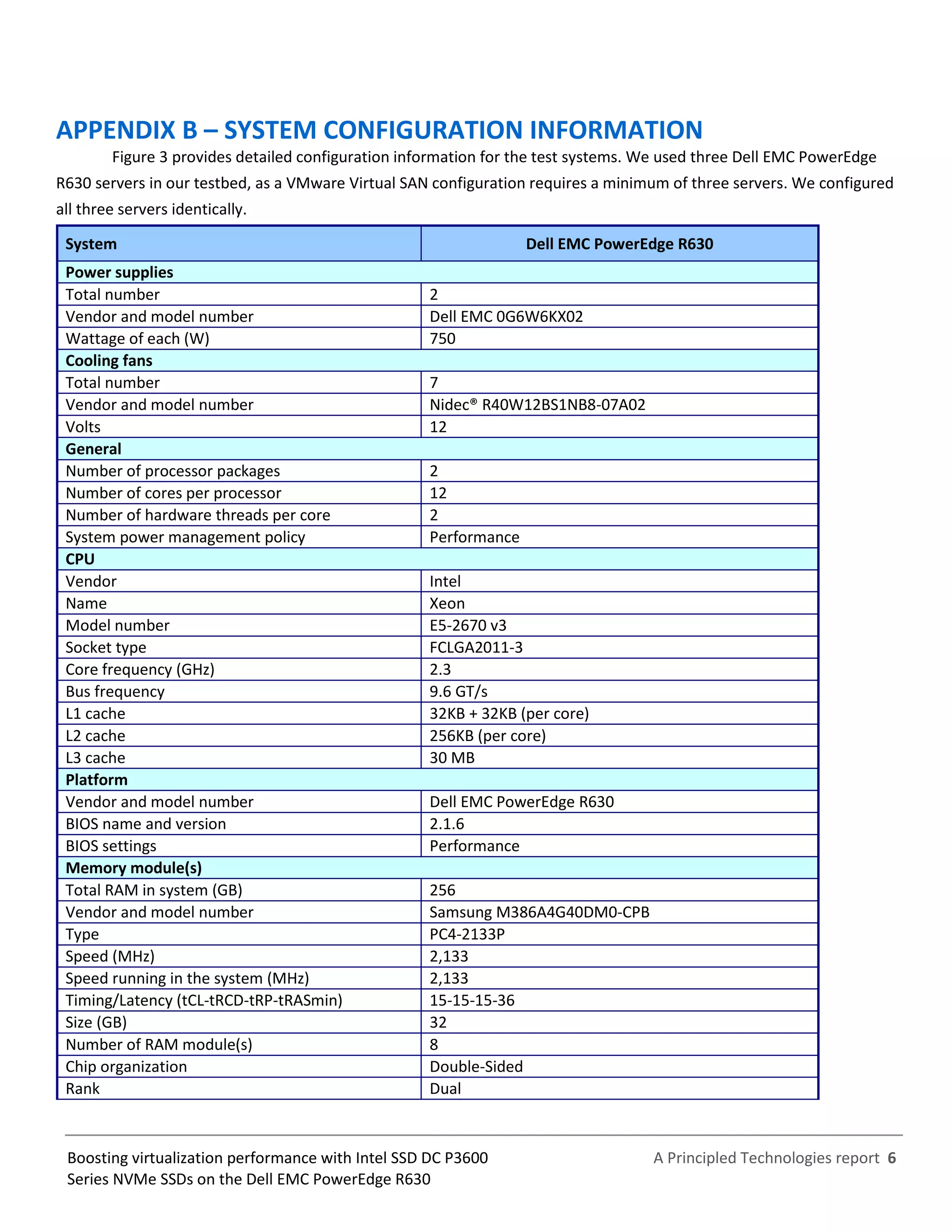 A Principled Technologies report 6Boosting virtualization performance with Intel SSD DC P3600
Series NVMe SSDs on the Dell EMC PowerEdge R630
APPENDIX B – SYSTEM CONFIGURATION INFORMATION
Figure 3 provides detailed configuration information for the test systems. We used three Dell EMC PowerEdge
R630 servers in our testbed, as a VMware Virtual SAN configuration requires a minimum of three servers. We configured
all three servers identically.
System Dell EMC PowerEdge R630
Power supplies
Total number 2
Vendor and model number Dell EMC 0G6W6KX02
Wattage of each (W) 750
Cooling fans
Total number 7
Vendor and model number Nidec® R40W12BS1NB8-07A02
Volts 12
General
Number of processor packages 2
Number of cores per processor 12
Number of hardware threads per core 2
System power management policy Performance
CPU
Vendor Intel
Name Xeon
Model number E5-2670 v3
Socket type FCLGA2011-3
Core frequency (GHz) 2.3
Bus frequency 9.6 GT/s
L1 cache 32KB + 32KB (per core)
L2 cache 256KB (per core)
L3 cache 30 MB
Platform
Vendor and model number Dell EMC PowerEdge R630
BIOS name and version 2.1.6
BIOS settings Performance
Memory module(s)
Total RAM in system (GB) 256
Vendor and model number Samsung M386A4G40DM0-CPB
Type PC4-2133P
Speed (MHz) 2,133
Speed running in the system (MHz) 2,133
Timing/Latency (tCL-tRCD-tRP-tRASmin) 15-15-15-36
Size (GB) 32
Number of RAM module(s) 8
Chip organization Double-Sided
Rank Dual
 