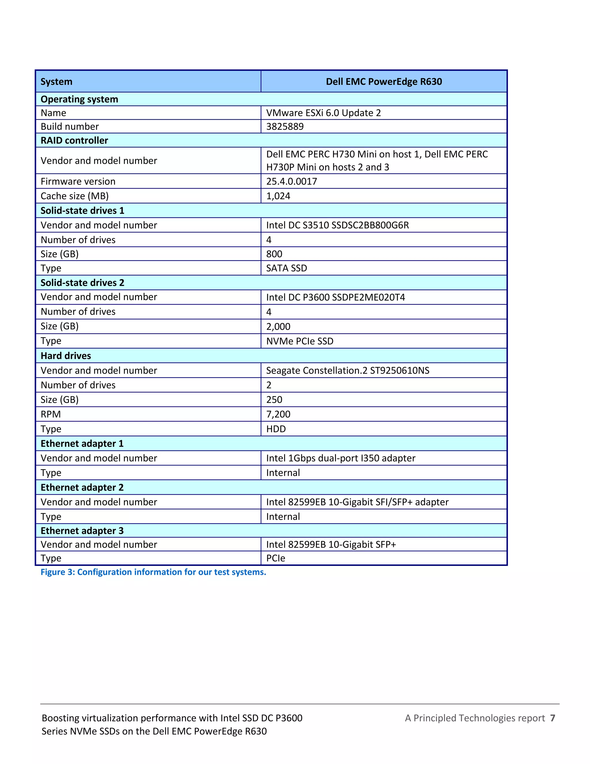 A Principled Technologies report 7Boosting virtualization performance with Intel SSD DC P3600
Series NVMe SSDs on the Dell EMC PowerEdge R630
System Dell EMC PowerEdge R630
Operating system
Name VMware ESXi 6.0 Update 2
Build number 3825889
RAID controller
Vendor and model number
Dell EMC PERC H730 Mini on host 1, Dell EMC PERC
H730P Mini on hosts 2 and 3
Firmware version 25.4.0.0017
Cache size (MB) 1,024
Solid-state drives 1
Vendor and model number Intel DC S3510 SSDSC2BB800G6R
Number of drives 4
Size (GB) 800
Type SATA SSD
Solid-state drives 2
Vendor and model number Intel DC P3600 SSDPE2ME020T4
Number of drives 4
Size (GB) 2,000
Type NVMe PCIe SSD
Hard drives
Vendor and model number Seagate Constellation.2 ST9250610NS
Number of drives 2
Size (GB) 250
RPM 7,200
Type HDD
Ethernet adapter 1
Vendor and model number Intel 1Gbps dual-port I350 adapter
Type Internal
Ethernet adapter 2
Vendor and model number Intel 82599EB 10-Gigabit SFI/SFP+ adapter
Type Internal
Ethernet adapter 3
Vendor and model number Intel 82599EB 10-Gigabit SFP+
Type PCIe
Figure 3: Configuration information for our test systems.
 
