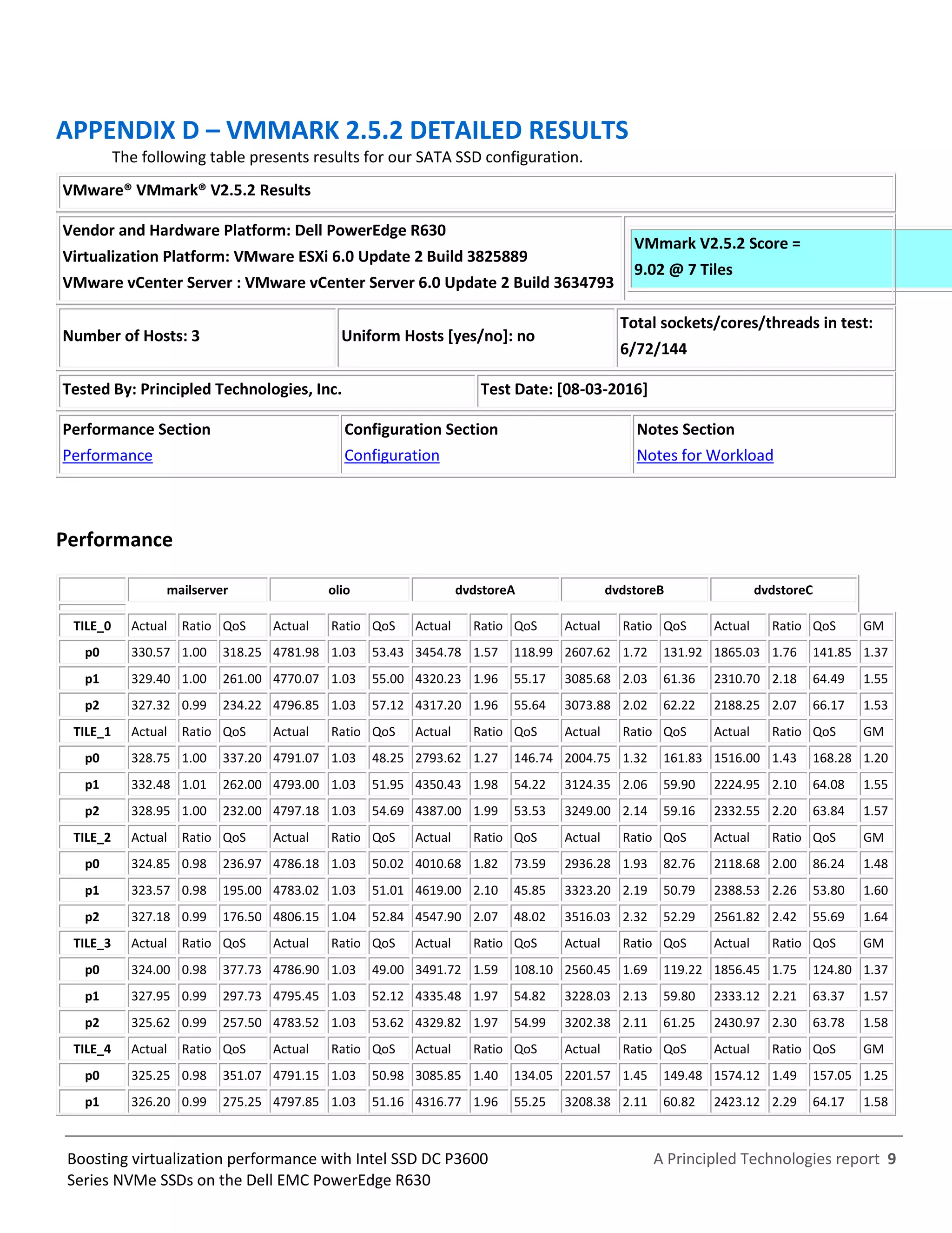 A Principled Technologies report 9Boosting virtualization performance with Intel SSD DC P3600
Series NVMe SSDs on the Dell EMC PowerEdge R630
APPENDIX D – VMMARK 2.5.2 DETAILED RESULTS
The following table presents results for our SATA SSD configuration.
VMware® VMmark® V2.5.2 Results
Vendor and Hardware Platform: Dell PowerEdge R630
Virtualization Platform: VMware ESXi 6.0 Update 2 Build 3825889
VMware vCenter Server : VMware vCenter Server 6.0 Update 2 Build 3634793
VMmark V2.5.2 Score =
9.02 @ 7 Tiles
Number of Hosts: 3 Uniform Hosts [yes/no]: no
Total sockets/cores/threads in test:
6/72/144
Tested By: Principled Technologies, Inc. Test Date: [08-03-2016]
Performance Section
Performance
Configuration Section
Configuration
Notes Section
Notes for Workload
Performance
mailserver olio dvdstoreA dvdstoreB dvdstoreC
TILE_0 Actual Ratio QoS Actual Ratio QoS Actual Ratio QoS Actual Ratio QoS Actual Ratio QoS GM
p0 330.57 1.00 318.25 4781.98 1.03 53.43 3454.78 1.57 118.99 2607.62 1.72 131.92 1865.03 1.76 141.85 1.37
p1 329.40 1.00 261.00 4770.07 1.03 55.00 4320.23 1.96 55.17 3085.68 2.03 61.36 2310.70 2.18 64.49 1.55
p2 327.32 0.99 234.22 4796.85 1.03 57.12 4317.20 1.96 55.64 3073.88 2.02 62.22 2188.25 2.07 66.17 1.53
TILE_1 Actual Ratio QoS Actual Ratio QoS Actual Ratio QoS Actual Ratio QoS Actual Ratio QoS GM
p0 328.75 1.00 337.20 4791.07 1.03 48.25 2793.62 1.27 146.74 2004.75 1.32 161.83 1516.00 1.43 168.28 1.20
p1 332.48 1.01 262.00 4793.00 1.03 51.95 4350.43 1.98 54.22 3124.35 2.06 59.90 2224.95 2.10 64.08 1.55
p2 328.95 1.00 232.00 4797.18 1.03 54.69 4387.00 1.99 53.53 3249.00 2.14 59.16 2332.55 2.20 63.84 1.57
TILE_2 Actual Ratio QoS Actual Ratio QoS Actual Ratio QoS Actual Ratio QoS Actual Ratio QoS GM
p0 324.85 0.98 236.97 4786.18 1.03 50.02 4010.68 1.82 73.59 2936.28 1.93 82.76 2118.68 2.00 86.24 1.48
p1 323.57 0.98 195.00 4783.02 1.03 51.01 4619.00 2.10 45.85 3323.20 2.19 50.79 2388.53 2.26 53.80 1.60
p2 327.18 0.99 176.50 4806.15 1.04 52.84 4547.90 2.07 48.02 3516.03 2.32 52.29 2561.82 2.42 55.69 1.64
TILE_3 Actual Ratio QoS Actual Ratio QoS Actual Ratio QoS Actual Ratio QoS Actual Ratio QoS GM
p0 324.00 0.98 377.73 4786.90 1.03 49.00 3491.72 1.59 108.10 2560.45 1.69 119.22 1856.45 1.75 124.80 1.37
p1 327.95 0.99 297.73 4795.45 1.03 52.12 4335.48 1.97 54.82 3228.03 2.13 59.80 2333.12 2.21 63.37 1.57
p2 325.62 0.99 257.50 4783.52 1.03 53.62 4329.82 1.97 54.99 3202.38 2.11 61.25 2430.97 2.30 63.78 1.58
TILE_4 Actual Ratio QoS Actual Ratio QoS Actual Ratio QoS Actual Ratio QoS Actual Ratio QoS GM
p0 325.25 0.98 351.07 4791.15 1.03 50.98 3085.85 1.40 134.05 2201.57 1.45 149.48 1574.12 1.49 157.05 1.25
p1 326.20 0.99 275.25 4797.85 1.03 51.16 4316.77 1.96 55.25 3208.38 2.11 60.82 2423.12 2.29 64.17 1.58
 