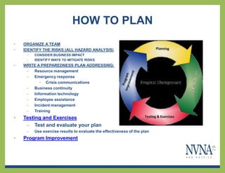 HOW TO PLAN
•   ORGANIZE A TEAM
•   IDENTIFY THE RISKS (ALL HAZARD ANALYSIS)
     –   CONSIDER BUSINESS IMPACT
     –   IDENTIFY WAYS TO MITIGATE RISKS
•   WRITE A PREPAREDNESS PLAN ADDRESSING:
     – Resource management
     – Emergency response
           • Crisis communications
     – Business continuity
     – Information technology
     – Employee assistance
     – Incident management
     – Training
•   Testing and Exercises
     – Test and evaluate your plan
     –   Use exercise results to evaluate the effectiveness of the plan
•   Program Improvement
 