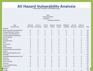 All Hazard Vulnerability Analysis
                                          Norwell VNA "All-Hazard" Vulnerability Analysis



                                                                Date
                                                          Completed:8/8/12
                                                           Completed
                                                                 by:Safety Committee


                Type               Historical Prob. of      Human      Property   Business   Mitigation    Internal    External
            Hazard/Threat         Occurrence Occurrence     Impact      Impact     Impact    Activities   Resources   Resources   Total
SECURITY
Bomb Threat/Terrorist/Nuc/Chem        0           2           5          5            5          5           5           1         3.0
Hostage/Workplace Violence            0           4           5          1            5          4           1           4         3.2
Intrusion: physical/electronic        0           3           3          5            5          5           4           4         2.8
Civil Disturbance/Gang Related        0           1           1          1            1          2           2           4         0.2
UTILITY FAILURE                                                                                                                    0.0
Electrical                            6           5           5          4            5          5           5           3         5.2
Fire Suppression                      0           3           5          5            5          5           5           5         3.0
HVAC                                  8           3           3          4            2          2           2           2         4.4
IS/Computers                          4           5           4          2            4          5           5           5         3.7
Paging                                5           5           2          0            1          5           5           4         2.4
Security System                       5           5           1          5            4          4           4           5         4.1
Telephone/Telecommunications          7           5           4          2            5          5           5           5         4.6
Elevator                              3           3           2          0            1          4           1           3         1.8
Water Main/Sewage/Gas Leak            0           2           2          1            2          2           2           4         1.1
WEATHER                                                                                                                            0.0
Snow/High Winds/Ice/Severe Cold      10           5           5          3            4          5           4           4         5.7
Hailstorm                             1           1           1          1            1          5           4           4        -0.1
Severe Heat                           6           5           5          2            3          4           4           4         4.4
Severe Humidity                       5           5           5          0            3          4           4           4         3.8
Hurricane                             2           5           5          5            5          4           4           4         4.7
Severe Rainfall/Flooding              4           3           3          3            4          4           4           4         3.1
Earthquake                            0           1           4          5            5          4           4           3         2.3
Sinkhole                                                                                                                           0.0
Tornado                               1           1           5          5            5          4           4           3         2.8
 