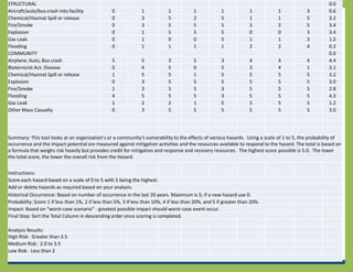 STRUCTURAL                                                                                                                                           0.0
Aircraft/auto/bus crash into facility             0              1            1           1             1             1       1            3         0.6
Chemical/Hazmat Spill or release                  0              3            5           2             5             1       1            5         3.2
Fire/Smoke                                        0              3            5           5             5             3       3            5         3.4
Explosion                                         0              1            5           5             5             0       0            3         3.4
Gas Leak                                          0              1            0           0             5             1       1            3         1.0
Flooding                                          0              1            1           1             1             2       2            4         0.2
COMMUNITY                                                                                                                                            0.0
Airplane, Auto, Bus crash                         5              5            3           5             3             4       4            4         4.4
Bioterrorist Act: Disease                         0              4            5           0             5             3       4            1         3.1
Chemical/Hazmat Spill or release                  1              5            5           1             5             5       5            5         3.2
Explosion                                         0              3            5           5             5             5       5            5         3.0
Fire/Smoke                                        1              3            5           5             3             5       5            5         2.8
Flooding                                          4              5            5           5             3             5       5            5         4.3
Gas Leak                                          1              2            2           1             5             5       5            5         1.2
Other Mass Casualty                               0              3            5           5             5             5       5            5         3.0




Summary: This tool looks at an organization's or a community's vulnerability to the effects of various hazards. Using a scale of 1 to 5, the probability of
occurrence and the impact potential are measured against mitigation activities and the resources available to respond to the hazard. The total is based on
a formula that weighs risk heavily but provides credit for mitigation and response and recovery resources. The highest score possible is 5.0. The lower
the total score, the lower the overall risk from the Hazard.


Instructions:
Score each hazard based on a scale of 0 to 5 with 5 being the highest.
Add or delete hazards as required based on your analysis.
Historical Occurrence: Based on number of occurrence in the last 20 years. Maximum is 5; if a new hazard use 0.
Probability: Score 1 if less than 1%, 2 if less than 5%, 3 if less than 10%, 4 if less than 20%, and 5 if greater than 20%.
Impact: Based on “worst-case scenario” - greatest possible impact should worst-case event occur.
Final Step: Sort the Total Column in descending order once scoring is completed.

Analysis Results:
High Risk: Greater than 3.5
Medium Risk: 2.0 to 3.5
Low Risk: Less than 2
 