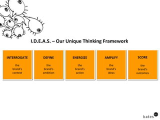 I.D.E.A.S. – Our Unique Thinking Framework  INTERROGATE the brand’s context DEFINE the brand’s ambition ENERGIZE the brand’s action AMPLIFY the brand’s ideas SCORE the brand’s outcomes 