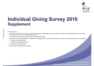 Individual Giving Survey 2010
                   Supplement
Version Sep 2011




                   In this document:
                   • Comparison with previous surveys is made where applicable. Percentages shown in the report are based on the weighted data while the sample
                     sizes shown refer to the non-weighted sample count.
                   • The year shown refers to the year of survey unless otherwise stated.
                   • All figures, including percentages, are estimates. Percentages may not add up to 100% due to rounding or because multiple answers are allowed.
                   • “-”represents no respondents.
                   • “*”represents percentage below 1%.
                   • “#”represents sample size <30.
                   • Mean values may be affected by outliers.




                                                                                                                                 Individual Giving Survey 2010
                                                                                                       © 2011, National Volunteer & Philanthropy Centre. All rights reserved.
 