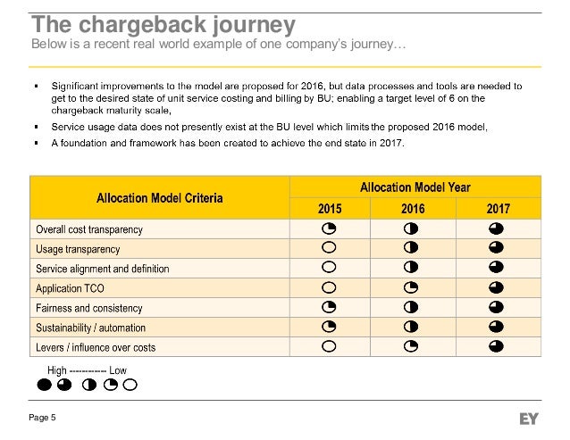 the it chargeback journey it chargeback model excel