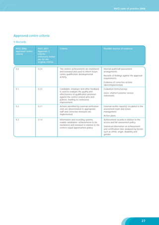 NVQ code of practice 2006

Approved centre criteria
5 Records
NVQ 2006
approved centre
criteria

NVQ 2001
Appendix 2
criteria –
references below
are for the
original criteria

Criteria

Possible sources of evidence

5.0

3.2.4

The centre’s achievements are monitored
and reviewed and used to inform future
centre qualiﬁcation developmental
activity.

Internal audit/self-assessment
arrangements.
Records of ﬁndings against the approval
requirements.
Evidence of corrective actions
taken/implemented.

5.1

5.2

5.3

3.2.3

3.2.1

3.1.4

Candidate, employer and other feedback
is used to evaluate the quality and
effectiveness of qualiﬁcation provision
against the centre's stated aims and
policies, leading to continuous
improvement.

Evaluation forms/surveys.

Actions identiﬁed by external veriﬁcation
visits are disseminated to appropriate
staff and corrective measures are
implemented.

External veriﬁer report(s) circulated to the
assessment team and senior
management.

Information and recording systems
enable candidates’ achievements to be
monitored and reviewed in relation to the
centre’s equal opportunities policy.

Achievement records in relation to the
access and fair assessment policy.

Users’ charter/customer service
statements.

Action plans.

Statistical information on achievement
and certiﬁcation rates analysed by factors
such as ethnic origin, disability and
gender.

27

 