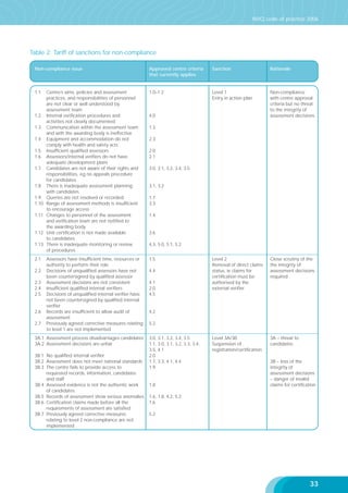 NVQ code of practice 2006

Table 2: Tariff of sanctions for non-compliance
Non-compliance issue

Approved centre criteria
that currently applies

Sanction

Rationale

1.1

1.0–1.2

Level 1
Entry in action plan

Non-compliance
with centre approval
criteria but no threat
to the integrity of
assessment decisions

Level 2
Removal of direct claims
status, ie claims for
certiﬁcation must be
authorised by the
external veriﬁer

Close scrutiny of the
the integrity of
assessment decisions
required

Level 3A/3B
Suspension of
registration/certiﬁcation

3A – threat to
candidates

1.2
1.3
1.4
1.5
1.6
1.7

1.8
1.9
1.10
1.11

1.12
1.13
2.1
2.2
2.3
2.4
2.5

2.6
2.7

Centre’s aims, policies and assessment
practices, and responsibilities of personnel
are not clear or well understood by
assessment team
Internal veriﬁcation procedures and
activities not clearly documented
Communication within the assessment team
and with the awarding body is ineffective
Equipment and accommodation do not
comply with health and safety acts
Insufﬁcient qualiﬁed assessors
Assessors/internal veriﬁers do not have
adequate development plans
Candidates are not aware of their rights and
responsibilities, eg no appeals procedure
for candidates
There is inadequate assessment planning
with candidates
Queries are not resolved or recorded
Range of assessment methods is insufﬁcient
to encourage access
Changes to personnel of the assessment
and veriﬁcation team are not notiﬁed to
the awarding body
Unit certiﬁcation is not made available
to candidates
There is inadequate monitoring or review
of procedures
Assessors have insufﬁcient time, resources or
authority to perform their role
Decisions of unqualiﬁed assessors have not
been countersigned by qualiﬁed assessor
Assessment decisions are not consistent
Insufﬁcient qualiﬁed internal veriﬁers
Decisions of unqualiﬁed internal veriﬁer have
not been countersigned by qualiﬁed internal
veriﬁer
Records are insufﬁcient to allow audit of
assessment
Previously agreed corrective measures relating
to level 1 are not implemented

3A.1 Assessment process disadvantages candidates
3A.2 Assessment decisions are unfair
3B.1 No qualiﬁed internal veriﬁer
3B.2 Assessment does not meet national standards
3B.3 The centre fails to provide access to
requested records, information, candidates
and staff
3B.4 Assessed evidence is not the authentic work
of candidates
3B.5 Records of assessment show serious anomalies
3B.6 Certiﬁcation claims made before all the
requirements of assessment are satisﬁed
3B.7 Previously agreed corrective measures
relating to level 2 non-compliance are not
implemented

4.0
1.3
2.3
2.0
2.1
3.0, 3.1, 3.2, 3.4, 3.5

3.1, 3.2
1.7
3.3
1.4

3.6
4.3, 5.0, 5.1, 5.2
1.5
4.4
4.1
2.0
4.5

4.2
5.2
3.0, 3.1, 3.2, 3.4, 3.5
1.1, 3.0, 3.1, 3.2, 3.3, 3.4,
3.5, 4.1
2.0
1.7, 3.3, 4.1, 4.4
1.9

1.8

3B – loss of the
integrity of
assessment decisions
– danger of invalid
claims for certiﬁcation

1.6, 1.8, 4.2, 5.3
1.6
5.2

33

 