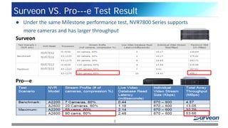  Under the same Milestone performance test, NVR7800 Series supports
more cameras and has larger throughput
Surveon VS. Pro---e Test Result
Pro---e
NVR7812
NVR7816
NVR7812
NVR7816
Surveon
8
 