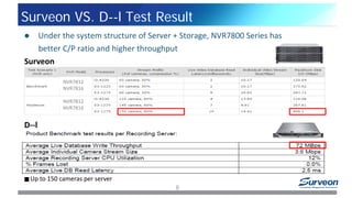  Under the system structure of Server + Storage, NVR7800 Series has
better C/P ratio and higher throughput
Surveon VS. D--l Test Result
D--l
NVR7812
NVR7816
NVR7812
NVR7816
Surveon
■ Up to 150 cameras per server
9
 