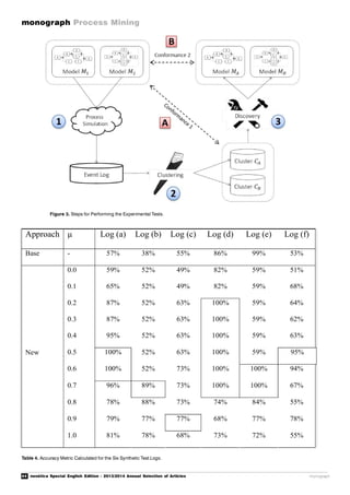 44 novática Special English Edition - 2013/2014 Annual Selection of Articles
monograph Process Mining
monograph
Figure 3. Steps for Performing the Experimental Tests.
Table 4. Accuracy Metric Calculated for the Six Synthetic Test Logs.
Approach µ Log (a) Log (b) Log (c) Log (d) Log (e) Log (f)
Base - 57% 38% 55% 86% 99% 53%
0.0 59% 52% 49% 82% 59% 51%
0.1 65% 52% 49% 82% 59% 68%
0.2 87% 52% 63% 100% 59% 64%
0.3 87% 52% 63% 100% 59% 62%
0.4 95% 52% 63% 100% 59% 63%
0.5 100% 52% 63% 100% 59% 95%
0.6 100% 52% 73% 100% 100% 94%
0.7 96% 89% 73% 100% 100% 67%
0.8 78% 88% 73% 74% 84% 55%
0.9 79% 77% 77% 68% 77% 78%
New
1.0 81% 78% 68% 73% 72% 55%
 