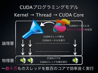 CUDAプログラミングモデル
      Kernel → Thread → CUDA Core

                                CUDAカーネルには
                               各スレッドの処理を記述


                 CUDAスレッド群は
                 CUDAカーネルを実行
論理層


                   CUDAコアは
物理層             CUDAスレッドを順次実行


∼数十万ものスレッドを数百のコアで効率良く実行
 