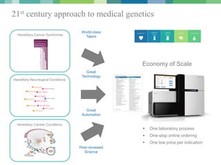 © 2016 Invitae Corporation. All Rights Reserved. 12
21st century approach to medical genetics
 One laboratory process
 One-stop online ordering
 One low price per indication
Hereditary Cancer Syndromes
World-class
Talent
Great
Technology
Great
Automation
Peer-reviewed
Science
Economy of Scale
Hereditary Neurological Conditions
Hereditary Cardiac Conditions
 
