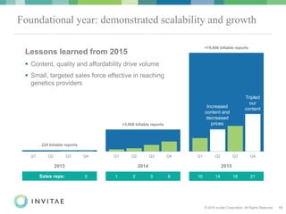 © 2016 Invitae Corporation. All Rights Reserved. 13
Foundational year: demonstrated scalability and growth
201520142013
>19,000 billable reports
>3,600 billable reports
229 billable reports
Q1 Q2 Q3 Q4 Q1 Q2 Q3 Q4Q1 Q2 Q3 Q4
Lessons learned from 2015
 Content, quality and affordability drive volume
 Small, targeted sales force effective in reaching
genetics providers
Increased
content and
decreased
prices
Tripled
our
content
Sales reps: 1 2 3 6 10 14 16 210
 