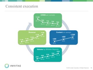 © 2016 Invitae Corporation. All Rights Reserved. 15
Consistent execution
Content on assays
Volume by Billable Reports
COGS per sample
Revenue
>200
>1000
>600
$4.0M
$1.2M
$1.8M
$3.2M
$2.2M
$1,250
$750 $700 $600
$850
2200
4500
7200
9700
5100
 
