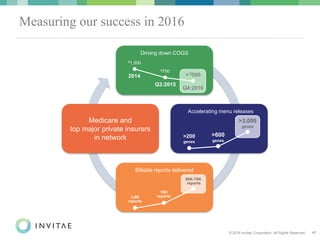 © 2016 Invitae Corporation. All Rights Reserved. 17
Accelerating menu releases
Driving down COGS
Measuring our success in 2016
Medicare and
top major private insurers
in network >200
genes
>600
genes
>3,000
genes
Q4:2016
< $5002014
$1,500
Q3:2015
$750
Billable reports delivered
3.6K
reports
19K
reports
50K-70K
reports
 