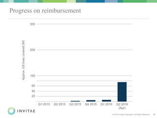 © 2016 Invitae Corporation. All Rights Reserved. 18
Q3 2015 Q4 2015 Q1 2016 Q2 2016
(Apr)
20
40
60
100
200
300Approx.USlivescovered(M)
Q2 2015Q1 2015
Progress on reimbursement
 