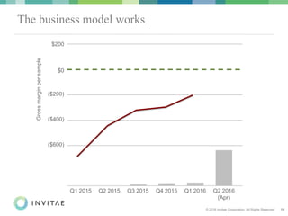 © 2016 Invitae Corporation. All Rights Reserved. 19
Q3 2015 Q4 2015 Q1 2016 Q2 2016
(Apr)
Q2 2015Q1 2015
The business model works
Grossmarginpersample
($400)
($200)
$0
($600)
$200
 