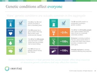 © 2016 Invitae Corporation. All Rights Reserved. 20
~2-5%
1 in 20 to 1 in 50 healthy people
has a gene mutation that puts
them at risk for a medically
actionable condition
~0.5-5%
1 in 20 to 1 in 200 people
carry the Factor V Leiden
variant that may increase
risk for blood clotting
~5-10%
1 in 20 to 1 in 10 of all
cancers are likely to
have a hereditary basis
Genetic conditions affect everyone
“Rare” genetic conditions are actually common in the aggregate
1 in 250 people has a
gene mutation that may
lead to early onset
cardiovascular disease
0.4%
~2%
1 in 50 new births result in a
complication involving a
genetic condition
0.3%
1 in 300 will have an
epileptic seizure during
their lifetime
~100%
Everyone is carrying mutations
that can cause severe illness in
a child if the child’s other parent
provides a mutation in the
same gene
~100%
Virtually everyone is carrying
mutations affecting drug response
Everyone carries mutations in their genome that cause disease, affect drug response
or recessive genetic conditions that may affect their families
✓
✓
✓
✓
✓
 