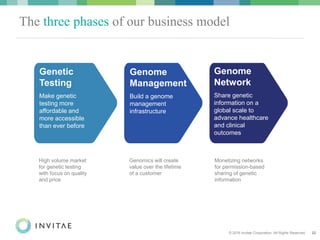 © 2016 Invitae Corporation. All Rights Reserved. 22
Genetic
Testing
Make genetic
testing more
affordable and
more accessible
than ever before
Genome
Management
Build a genome
management
infrastructure
Genome
Network
Share genetic
information on a
global scale to
advance healthcare
and clinical
outcomes
High volume market
for genetic testing
with focus on quality
and price
Genomics will create
value over the lifetime
of a customer
Monetizing networks
for permission-based
sharing of genetic
information
The three phases of our business model
 