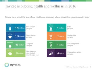 © 2016 Invitae Corporation. All Rights Reserved. 23
Invitae is piloting health and wellness in 2016
Simple facts about the size of our healthcare economy where preventive genetics could help
1 billion
Doctor visits
per year
50 million
Surgeries
per year
1.6 million
New cancers
per year
Heart attacks
per year1.5 million
4 million
Births
per year
3 million
New disabling
neurological
disorders per year
1 million
First time parents
per year
4 billion
Prescriptions written
per year
 