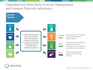 © 2016 Invitae Corporation. All Rights Reserved. 24
Invitae will pilot its adult prevention panel in H1 2016
Genetic
Testing
Invitae will pilot its adult prevention panel in H1 2016
Invitae will draw from
the most common,
actionable genetic
content on its menu
to create a world-class,
medically relevant
adult panel for
health and wellness
Testing genes for recessive
variants in individuals
interested in pre-conception
and family risk assessment
Testing specific genetic
variants linked to drug
efficacy
Evaluating risk for medically
actionable disorders in
healthy adults
H1 2016
2017
2017
Expanded test menu fuels Genome Management
and Genome Network milestones
 