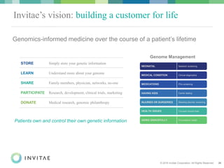 © 2016 Invitae Corporation. All Rights Reserved. 26
Patients own and control their own genetic information
STORE Simply store your genetic information
LEARN Understand more about your genome
SHARE Family members, physician, networks, no-one
PARTICIPATE Research, development, clinical trials, marketing
DONATE Medical research, genomic philanthropy
MEDICAL CONDITION
MEDICATIONS
HAVING KIDS
INJURIES OR SURGERIES
HEALTH ISSUES
AGING GRACEFULLY
NEONATAL
Genome Management
Clinical diagnostics
PGx screening
Carrier testing
Bleeding disorder screening
Focused clinical trials
Preventative health
Newborn screening
Invitae’s vision: building a customer for life
Genomics-informed medicine over the course of a patient’s lifetime
 