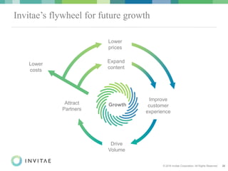 © 2016 Invitae Corporation. All Rights Reserved. 28
Expand
content
Improve
customer
experience
Drive
Volume
Attract
Partners
Growth
Lower
costs
Lower
prices
Invitae’s flywheel for future growth
 