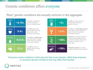 © 2016 Invitae Corporation. All Rights Reserved. 4
~2-5%
1 in 20 to 1 in 50 healthy people
has a gene mutation that puts
them at risk for a medically
actionable condition
~0.5-5%
1 in 20 to 1 in 200 people
carry the Factor V Leiden
variant that may increase
risk for blood clotting
~5-10%
1 in 20 to 1 in 10 of all
cancers are likely to
have a hereditary basis
Genetic conditions affect everyone
“Rare” genetic conditions are actually common in the aggregate
1 in 250 people has a
gene mutation that may
lead to early onset
cardiovascular disease
0.4%
~2%
1 in 50 new births result in a
complication involving a
genetic condition
0.3%
1 in 300 will have an
epileptic seizure during
their lifetime
~100%
Everyone is carrying mutations
that can cause severe illness in
a child if the child’s other parent
provides a mutation in the
same gene
~100%
Virtually everyone is carrying
mutations affecting drug response
Everyone carries mutations in their genome that cause disease, affect drug response
or recessive genetic conditions that may affect their families
 