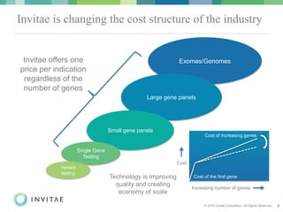 © 2016 Invitae Corporation. All Rights Reserved. 6
Exomes/Genomes
Large gene panels
Small gene panels
Single Gene
Testing
Variant
testing
Invitae offers one
price per indication
regardless of the
number of genes
Increasing number of genes
Cost
Cost of the first gene
Cost of increasing genes
Technology is improving
quality and creating
economy of scale
Invitae is changing the cost structure of the industry
 