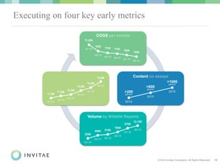 © 2016 Invitae Corporation. All Rights Reserved. 10
Executing on four key early metrics
Content on assays
Volume by Billable Reports
COGS per sample
2014
>200
genes
2016
>1000
genes
2015
>600
genes
Q2:16
$5.6M
Q1:15
$1.2M
Q2:15
$1.8M
Q4:15
$3.2M
Q3:15
$2.2M
Q1:15
$1,250
Q3:15
$750
Q4:15
$700
Q2:16
$500
Q2:15
$850
Q1:15
2200
Q2:15
4500
Q4:15
9700
Q2:16
12,100
Q3:15
5100
Q1:16
7000
$4.0M
Q1:16
$600
Q1:16
 