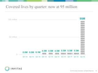 © 2016 Invitae Corporation. All Rights Reserved. 12
Covered lives by quarter: now at 95 million
Q1:14
0.0M
Q2:14
0.0M
Q3:14
0.1M
Q4:14
4.5M
Q1:15
4.5M
Q2:15
4.5M
Q3:15
5.5M
Q4:15
5.5M
Q1:16
95M
Q2:16
0
5.5M
100 million
50 million
 